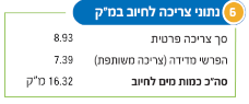 סעיף 6 – נתוני צריכה לחיוב במ"ק