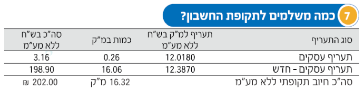 סעיף 7 – כמה משלמים לתקופת החשבון?