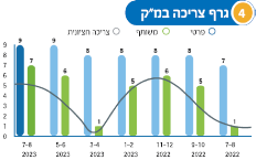 סעיף 4 - גרף צריכה במ"ק